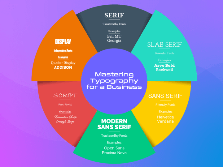 The image features a pie chart that categorizes various types of typography commonly used in businesses, highlighting their characteristics and examples. Each category is distinctively marked with contrasting colors for clarity, and at the center of the chart is a blue circle with the text "Mastering Typography for a Business." Chart Details: SERIF: Reliable fonts (Examples: Bell MT, Georgia). SLAB SERIF: Powerful fonts (Examples: Arvo Bold, Rockwell). SANS SERIF: Friendly fonts (Examples: Helvetica, Verdana). MODERN SANS SERIF: Trustworthy fonts (Examples: Open Sans, Proxima Nova). SCRIPT: Playful fonts (Examples: Edwardian Script, French Script). DISPLAY: Independent fonts (Examples: Quadrar Display, ADDISON).