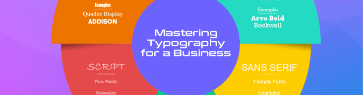The image features a pie chart that categorizes various types of typography commonly used in businesses, highlighting their characteristics and examples. Each category is distinctively marked with contrasting colors for clarity, and at the center of the chart is a blue circle with the text "Mastering Typography for a Business." Chart Details: SERIF: Reliable fonts (Examples: Bell MT, Georgia). SLAB SERIF: Powerful fonts (Examples: Arvo Bold, Rockwell). SANS SERIF: Friendly fonts (Examples: Helvetica, Verdana). MODERN SANS SERIF: Trustworthy fonts (Examples: Open Sans, Proxima Nova). SCRIPT: Playful fonts (Examples: Edwardian Script, French Script). DISPLAY: Independent fonts (Examples: Quadrar Display, ADDISON).